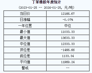 丁苯橡膠基準(zhǔn)價(jià)12166.67元/噸（20240125）