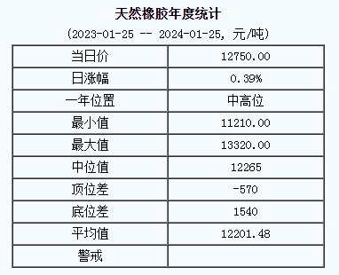 天然橡膠基準(zhǔn)價(jià)12750.00元/噸（20240125）