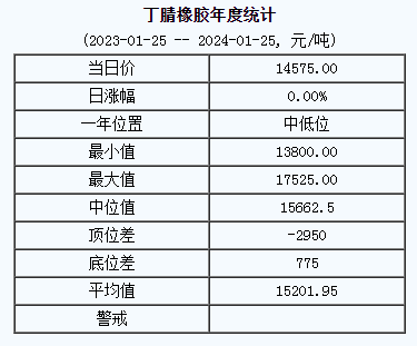 丁腈橡膠基準價14575.00元/噸（20240125）