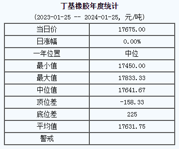 丁基橡膠基準價17675.00元/噸（20240125）