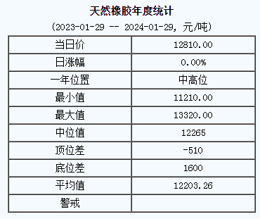 天然橡膠基準(zhǔn)價12810.00元/噸（20240129）