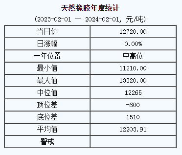 天然橡膠基準(zhǔn)價(jià)12710.00元/噸（20240201）