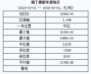 順丁橡膠基準價12340.00元/噸（20240201）