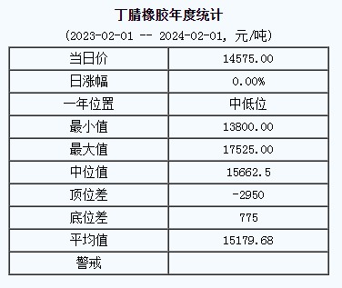 丁腈橡膠基準價14575.00元/噸（20240201）