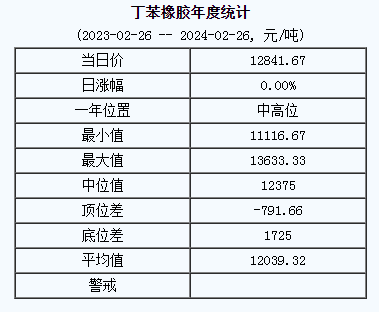 丁苯橡膠基準(zhǔn)價12841.67元/噸（20240226）