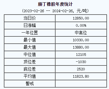 順丁橡膠基準(zhǔn)價12850.00元/噸（20240226）
