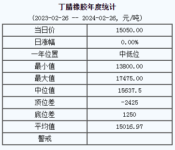 丁腈橡膠基準(zhǔn)價15050.00元/噸（20240226）