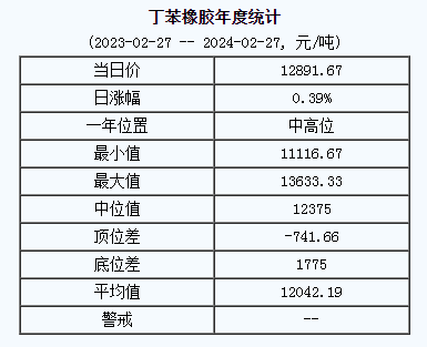 丁苯橡膠基準(zhǔn)價(jià)12891.67元/噸（20240227）