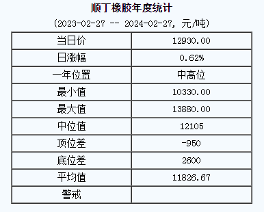 順丁橡膠基準(zhǔn)價(jià)12930.00元/噸（20240227）