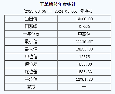丁苯橡膠基準(zhǔn)價(jià)13000.00元/噸（20240305）