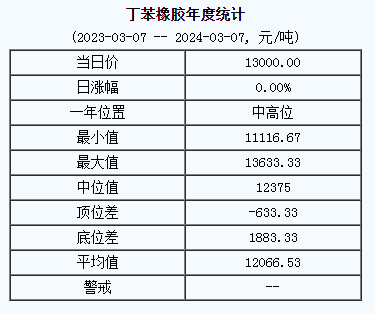 丁苯橡膠基準(zhǔn)價(jià)13000.00元/噸（20240307）