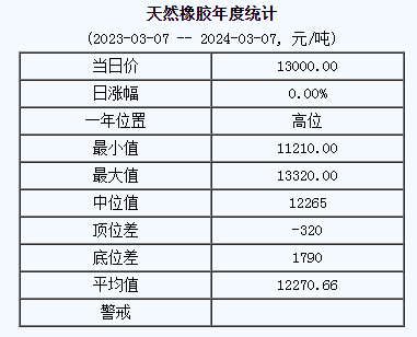 天然橡膠基準(zhǔn)價(jià)13000.00元/噸（20240307）