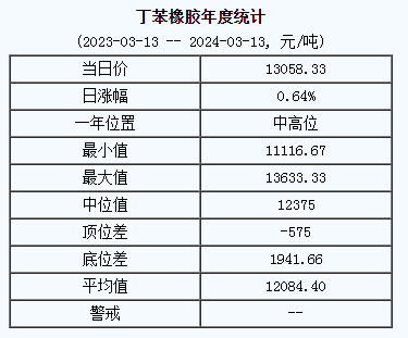 丁苯橡膠基準(zhǔn)價(jià)13058.33元/噸（20240313）