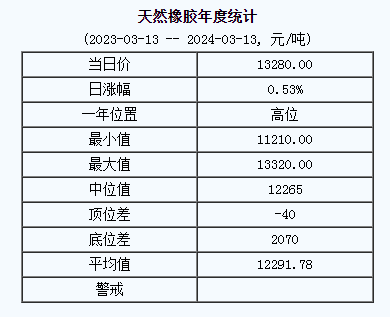 天然橡膠基準(zhǔn)價(jià)13280.00元/噸（20240313）