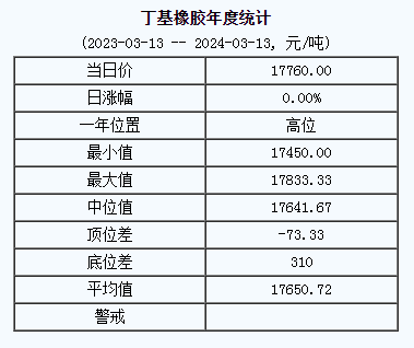 丁基橡膠基準(zhǔn)價(jià)17760.00元/噸（20240313）