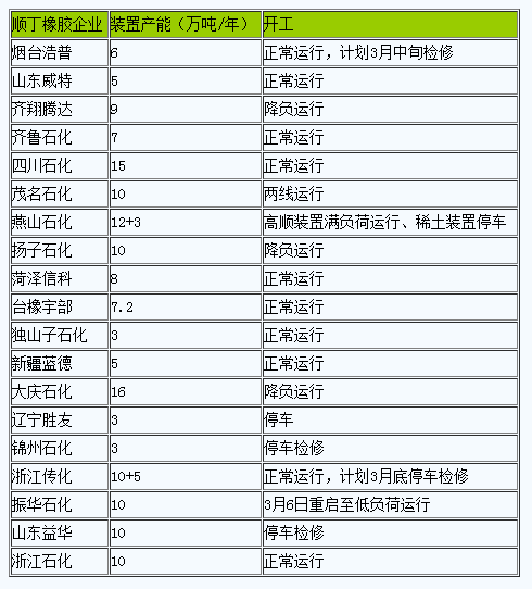 成本面大幅支撐、順丁橡膠理論生產(chǎn)利潤(rùn)變負(fù)