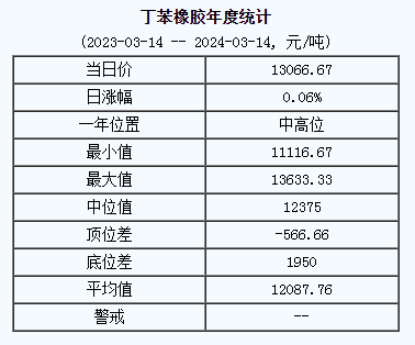 丁苯橡膠基準(zhǔn)價(jià)13066.67元/噸（20240314）