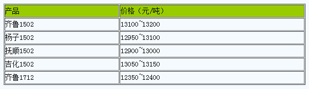 丁苯橡膠市場(chǎng)行情窄幅震蕩.png