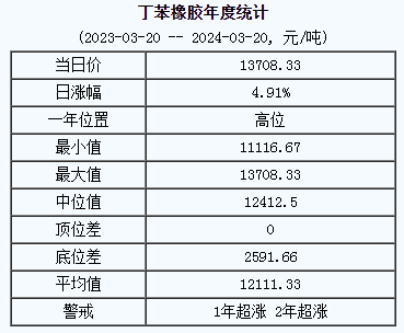 丁苯橡膠基準價13708.33元/噸（20240320）