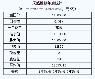 天然橡膠基準價14500.00元/噸（20240320）