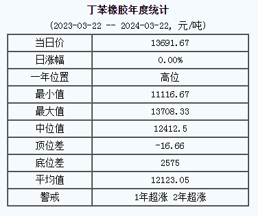 丁苯橡膠基準價13691.67元/噸（20240322）