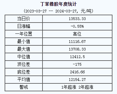 丁苯橡膠基準(zhǔn)價13533.33元/噸（20240327）