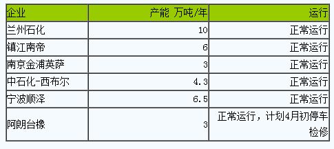 丁腈橡膠市場行情小幅整理（20240318-20240327）