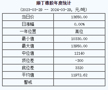 順丁橡膠基準(zhǔn)價(jià)13650.00元/噸（20240329）