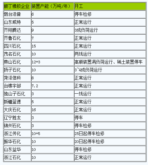 順丁橡膠市場行情弱勢走低.png