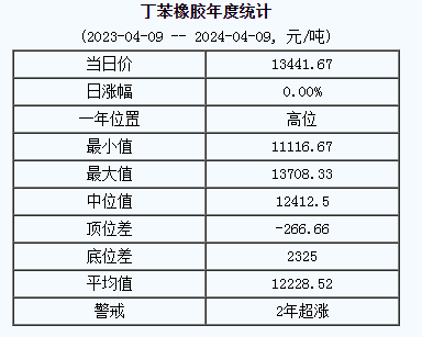 丁苯橡膠基準(zhǔn)價(jià)13441.67元/噸（20240409）