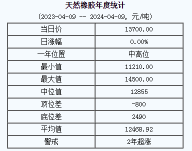 天然橡膠基準(zhǔn)價(jià)13700.00元/噸（20240409）