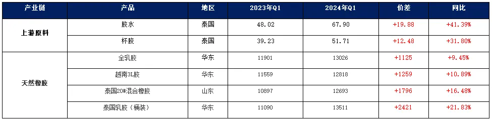 國內(nèi)2024年一季度天然橡膠品種價(jià)格同比均呈現(xiàn)明顯上漲態(tài)勢