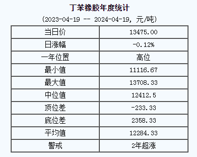 丁苯橡膠基準價13475.00元/噸（20240419）