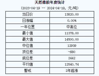 天然橡膠基準價13820.00元/噸（20240419）