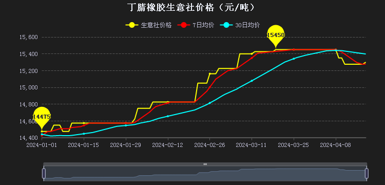 丁腈橡膠市場(chǎng)行情小幅整理二.png