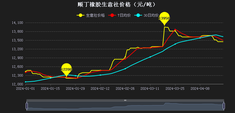 順丁橡膠市場(chǎng)行情小幅走低二.png