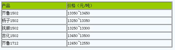山東地區(qū)丁苯橡膠市場行情小幅震蕩（20240422）