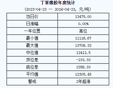 丁苯橡膠基準(zhǔn)價(jià)13475.00元/噸（20240423）
