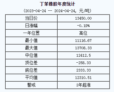 丁苯橡膠基準(zhǔn)價13450.00元/噸（20240424）