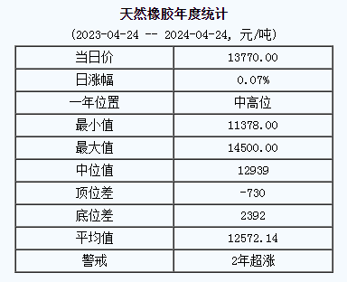 天然橡膠基準(zhǔn)價13770.00元/噸（20240424）