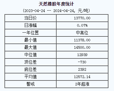 天然橡膠基準(zhǔn)價13770.00元/噸（20240424）