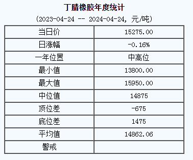 丁腈橡膠基準價15275.00元/噸（20240424）