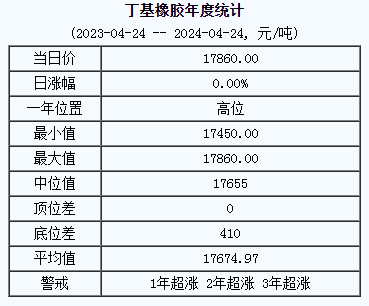 丁基橡膠基準價17860.00元/噸（20240424）