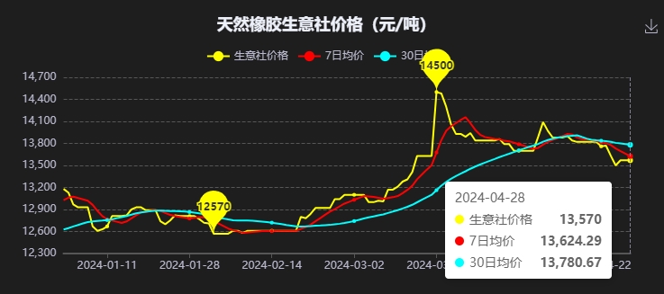 本周國內(nèi)天然橡膠現(xiàn)貨價格下行（20240422-20240426）