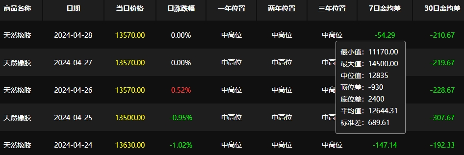 本周國內(nèi)天然橡膠現(xiàn)貨價(jià)格下行二.jpg