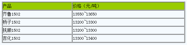 浙江地區(qū)丁苯橡膠市場行情窄幅調(diào)整（20240428）