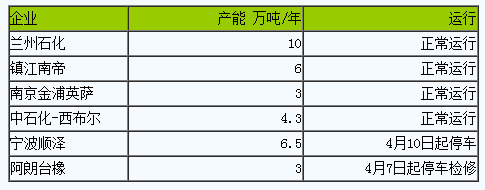 丁腈橡膠市場行情窄幅整理（20240419-20240429）