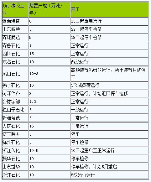 順丁橡膠2024年4月小幅走低