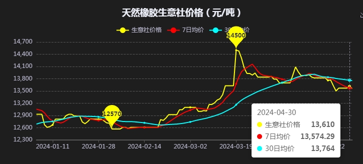 國(guó)內(nèi)2024年4月下旬天然橡膠現(xiàn)貨價(jià)格下行