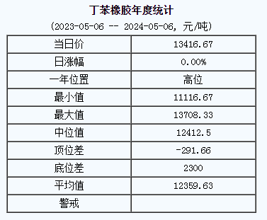 丁苯橡膠基準(zhǔn)價(jià)13416.67元/噸（20240506）